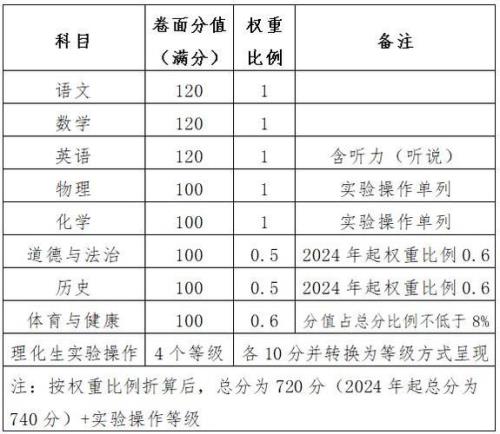 中考502分是什么水平