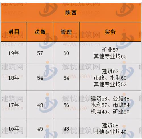 2020年陕西二建分数线