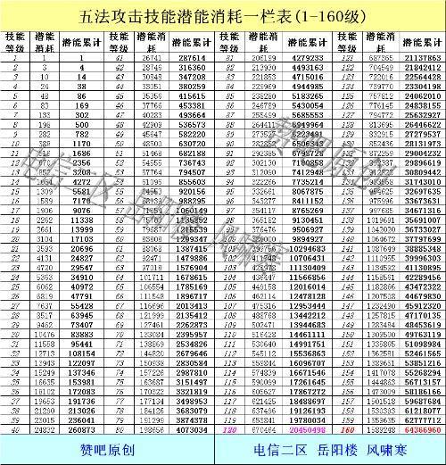 109点修炼需要多少帮贡