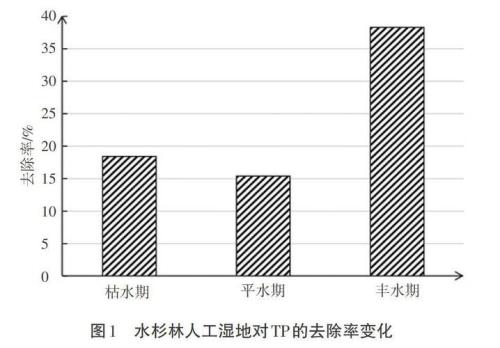 丰水期和枯水期水质区别