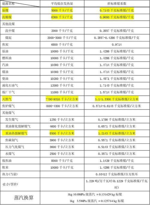 汽油吨标准煤换算