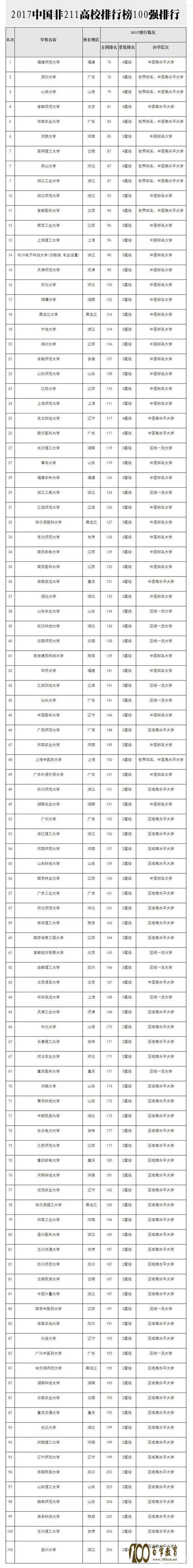 985211城市大学数量排名