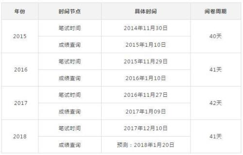 2018年江苏省公考面试时间