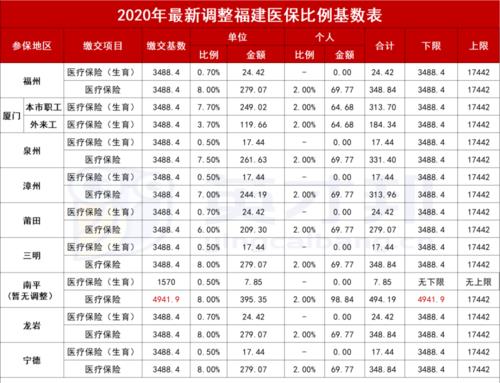 社保基数跟医保基数哪个更新早