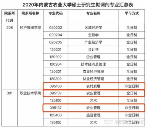 内蒙古农业大学2020录取分数线