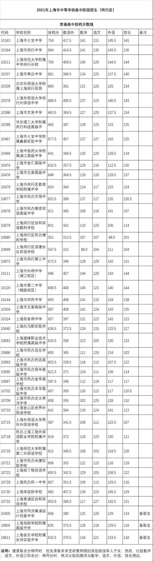 高中副科满分多少分