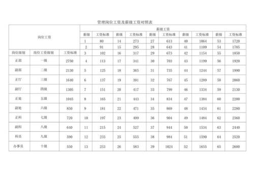薪级45级是什么意思
