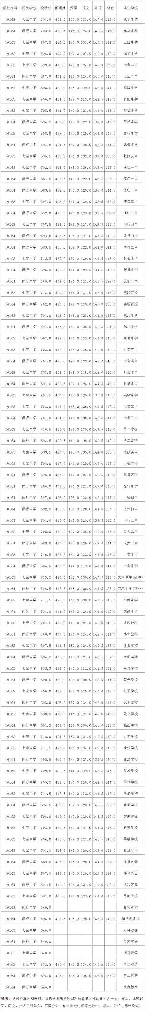 2021年云南省中考录取分数线