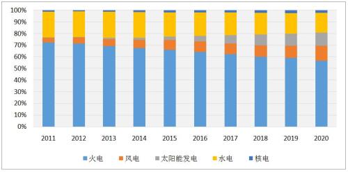 重庆用电量2021