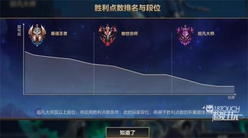 联盟手游没钻是不是就掉段了