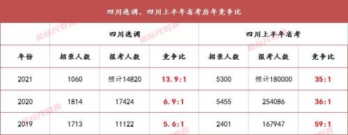 为什么选调生没有补录