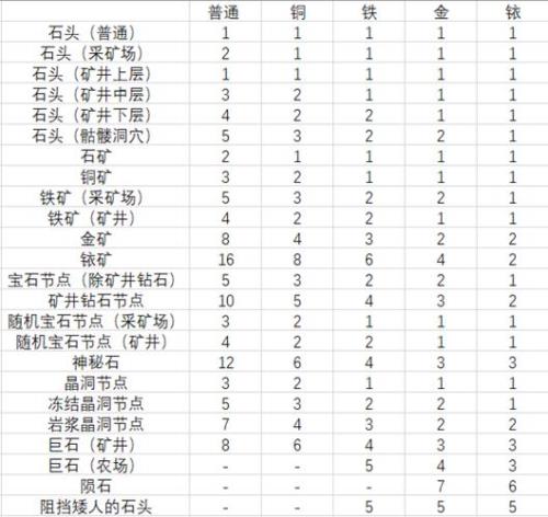 星露谷物语十级采矿选哪个好