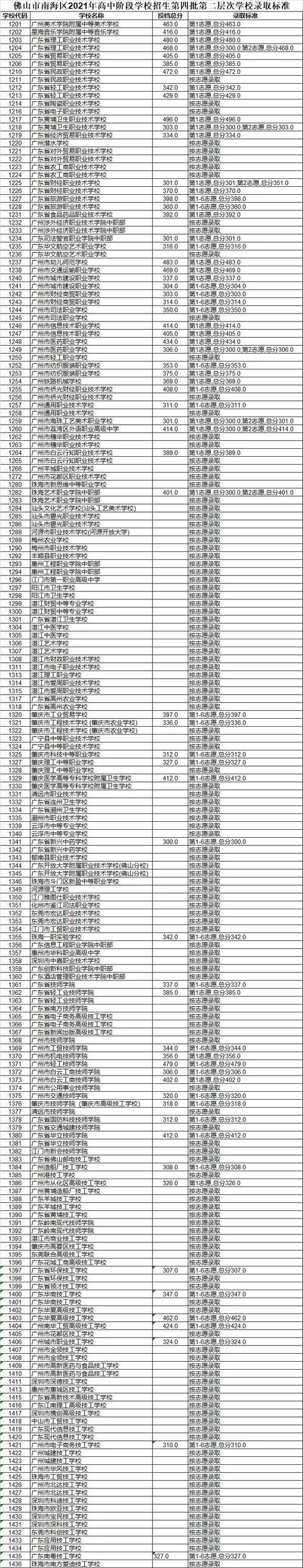 高州三中录取分数线2021