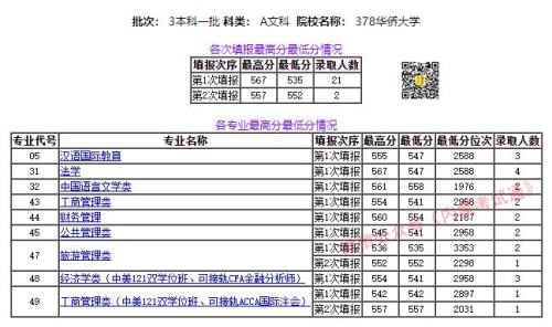 华侨大学会计专硕分数线2021