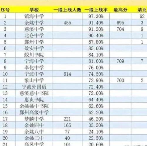 2020年南宁市四中高考上线率