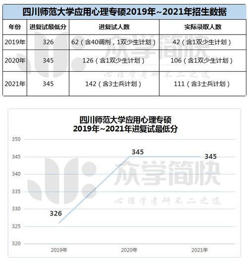 四川师范大学2021年录取分数