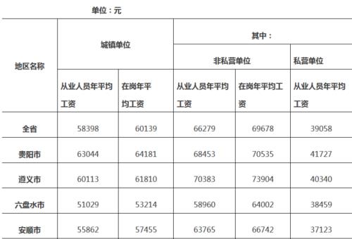 2020年陕西省在岗职工平均收入