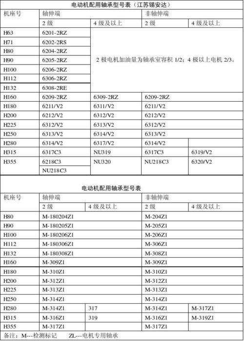160kw2极电机轴承型号