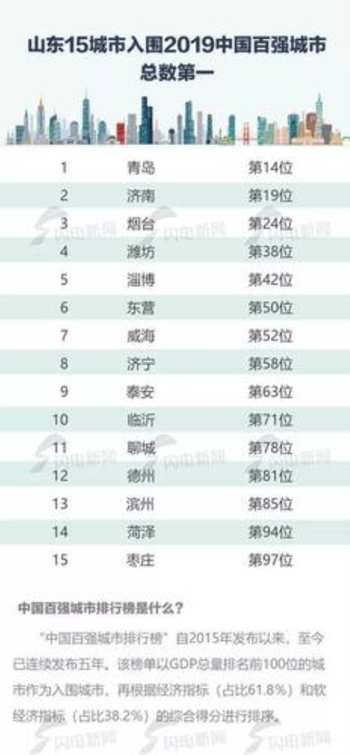山东省大城市最新排名