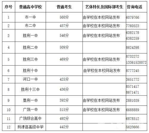 2020年普兰店高中录取线