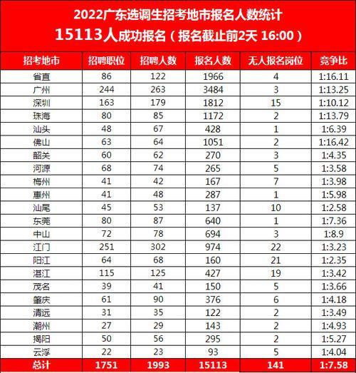 广东2022年选调生面试会推迟吗