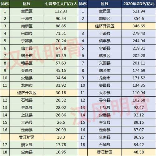 赣州市区人口现有多少