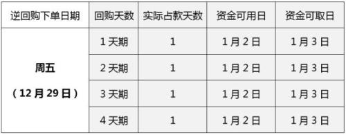 为什么逆回购导致资金流入市场