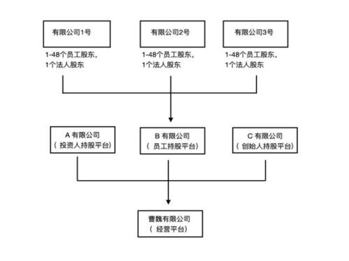 员工持股机构设立流程