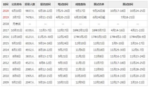 2021年国考公务员什么时候报到