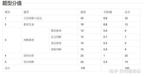 行测100分需要对多少道题
