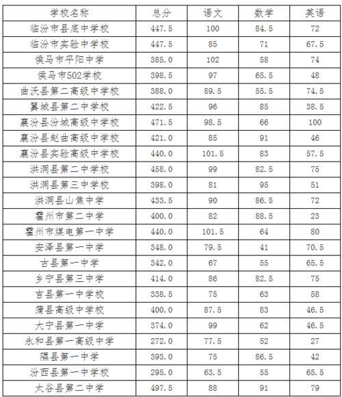 石河子市2020中考录取分数线