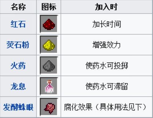 迅捷药水配方哪里出的