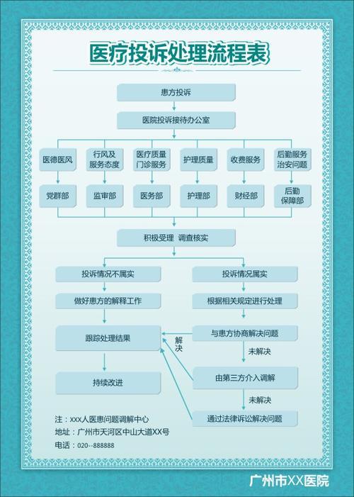 我要投诉医院怎么投诉