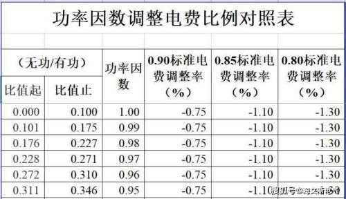 工厂功率因数多少最好