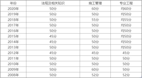 2021年四川二建分数线合格标准