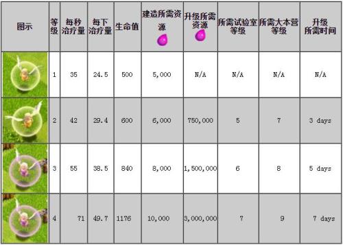 2021年部落冲突蛮王1-80级升级时间表