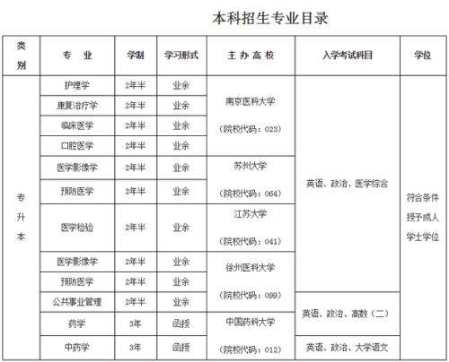 江苏医药职业学院收中专生吗