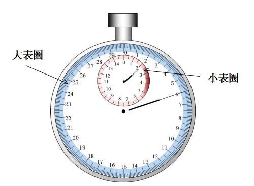 停表使用口诀。