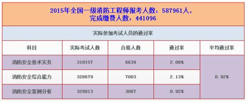 消防工程师考试延期了吗