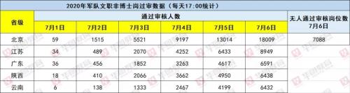 天津事业编报名人数统计2020