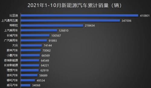10月汽车厂商新能源销量排行
