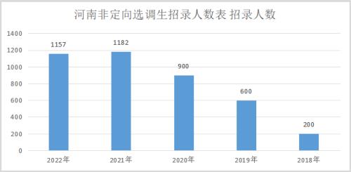 海南非定向选调生条件