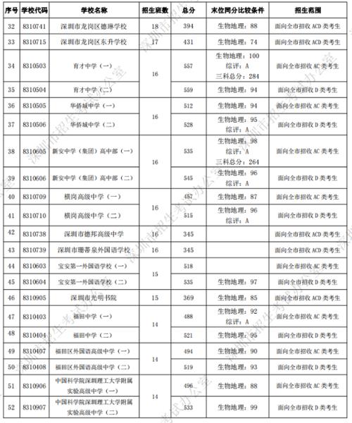 2020重庆南开中考分数线