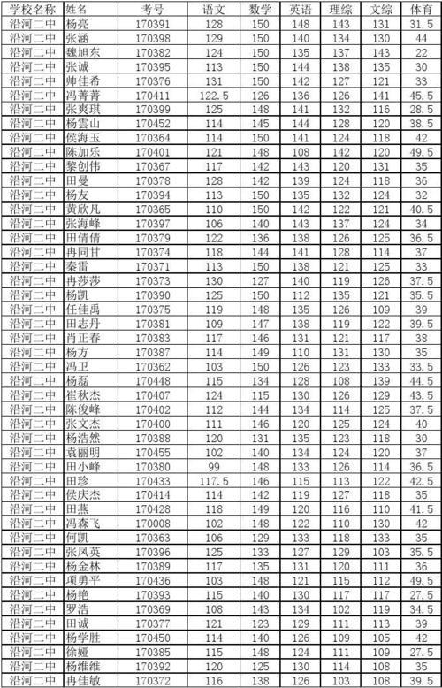 总分680考多少算好成绩