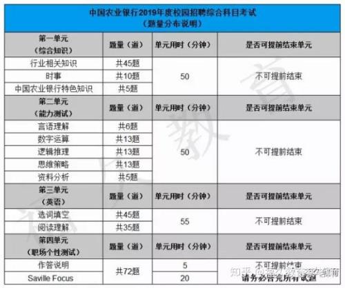 农行秋招面试分几个模块
