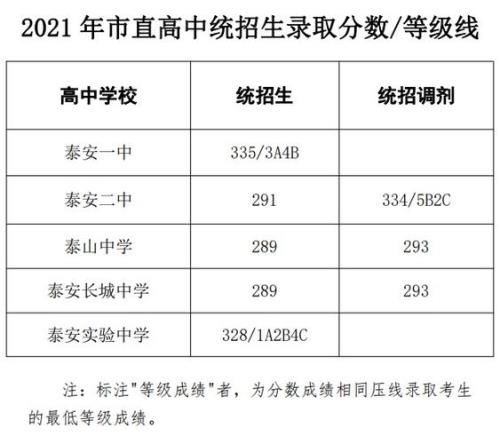 2021  泰安市  缴费基数