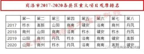 商洛人口2017各县排名
