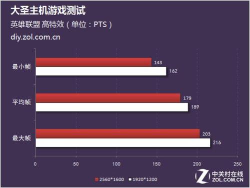 760显卡玩lol能2k144帧吗