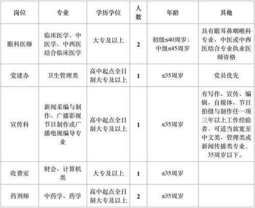 中医院招人需要什么专业