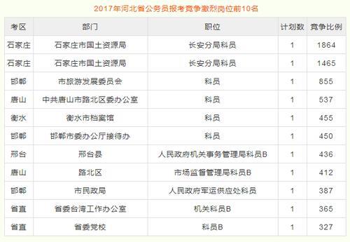 唐山选调生考上以后怎么分配